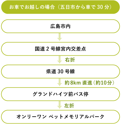 お車でお越しの場合（五日市から車で30分）