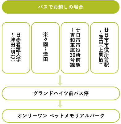 バスでお越しの場合