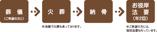 葬儀から納骨・法要までの流れ